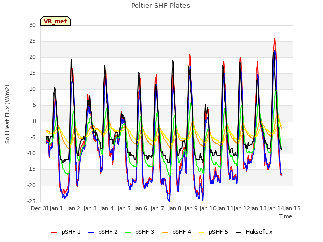 plot of Peltier SHF Plates