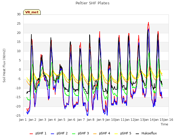 plot of Peltier SHF Plates