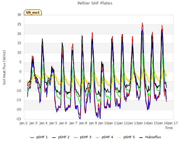 plot of Peltier SHF Plates