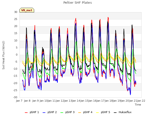plot of Peltier SHF Plates