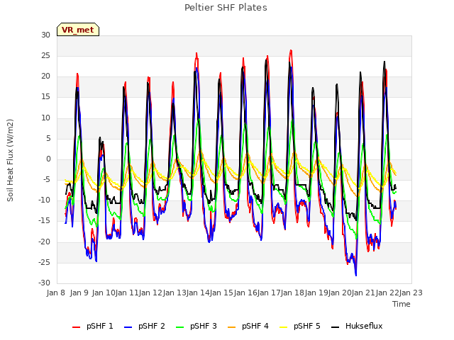 plot of Peltier SHF Plates