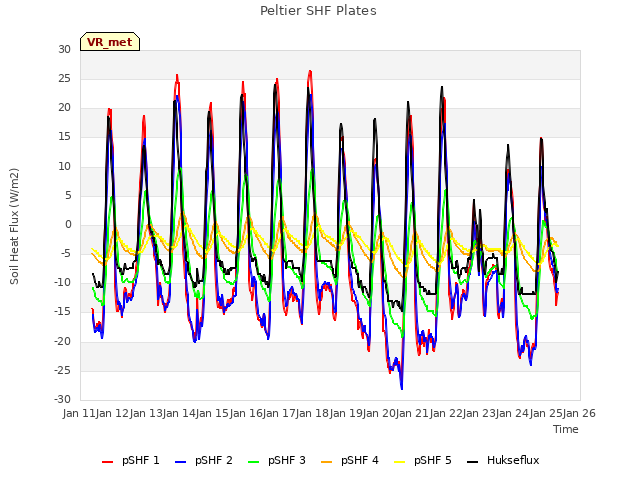 plot of Peltier SHF Plates