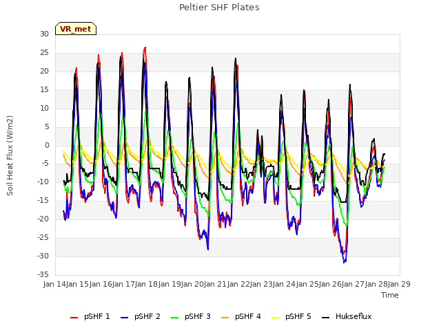 plot of Peltier SHF Plates