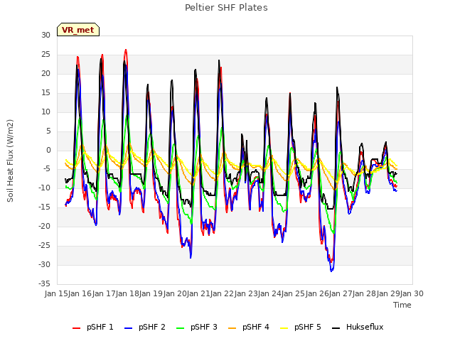 plot of Peltier SHF Plates