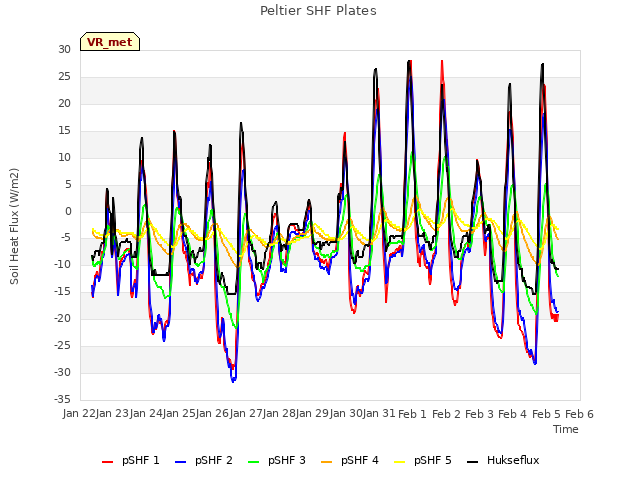 plot of Peltier SHF Plates