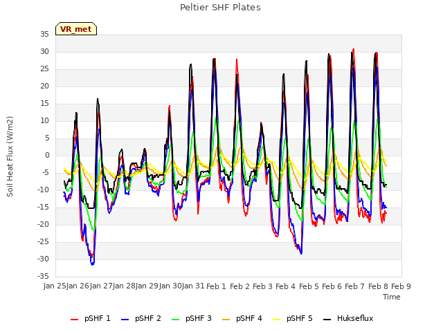 plot of Peltier SHF Plates