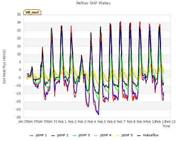 plot of Peltier SHF Plates