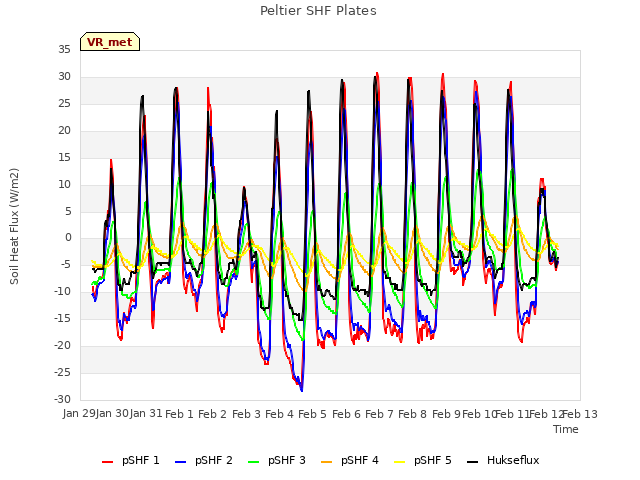 plot of Peltier SHF Plates