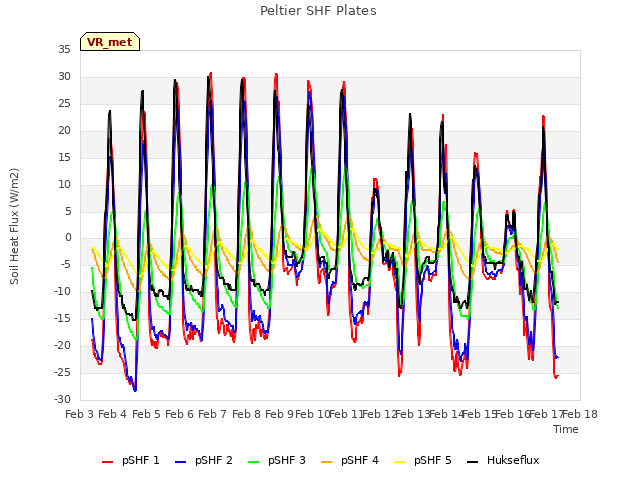 plot of Peltier SHF Plates