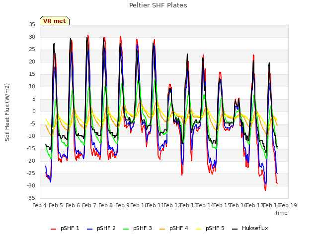 plot of Peltier SHF Plates