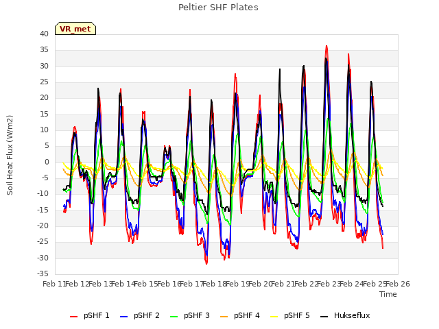 plot of Peltier SHF Plates