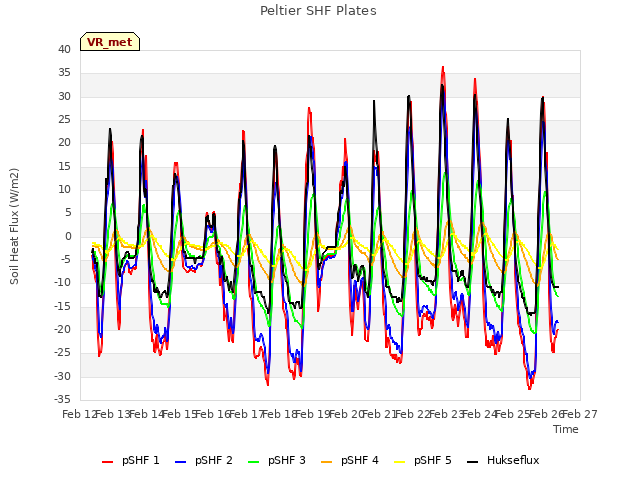 plot of Peltier SHF Plates