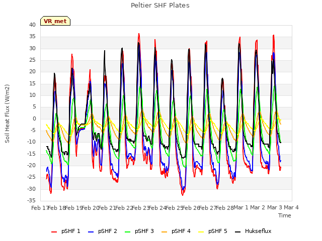 plot of Peltier SHF Plates