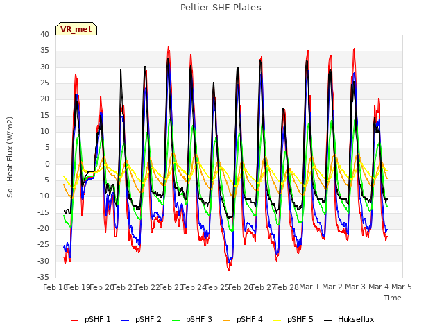 plot of Peltier SHF Plates