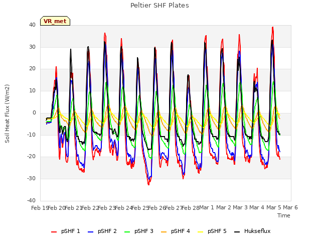 plot of Peltier SHF Plates