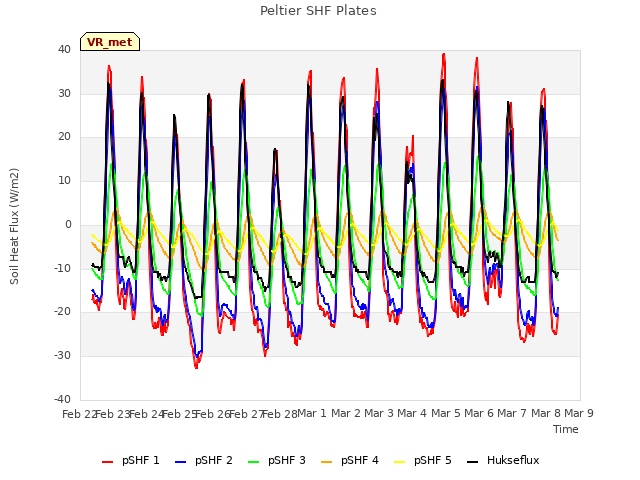 plot of Peltier SHF Plates