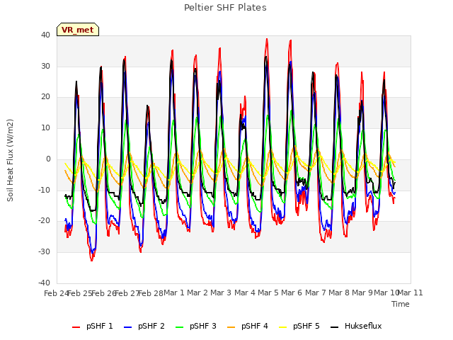 plot of Peltier SHF Plates