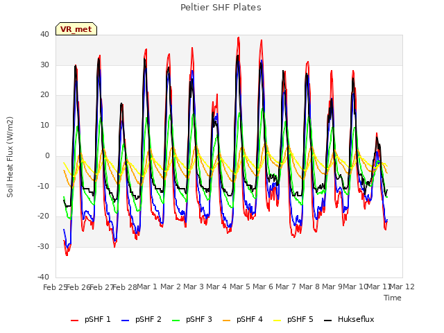 plot of Peltier SHF Plates