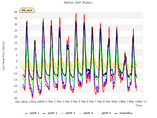 plot of Peltier SHF Plates