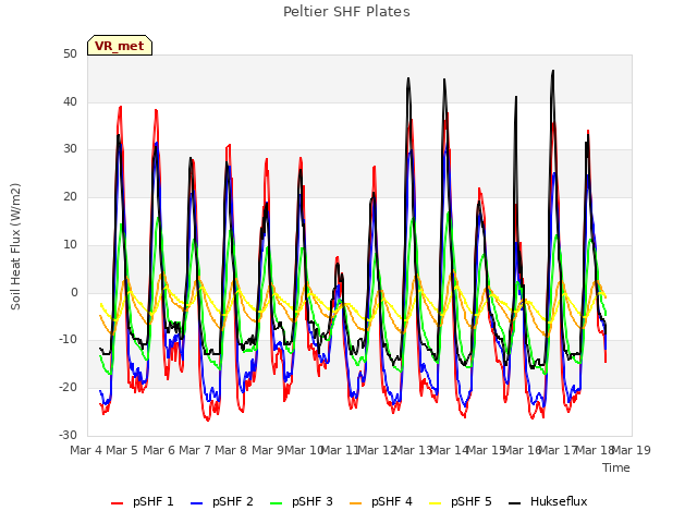 plot of Peltier SHF Plates