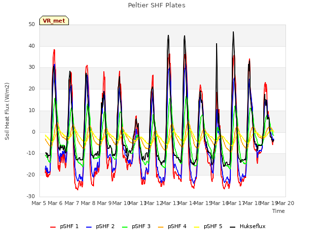 plot of Peltier SHF Plates