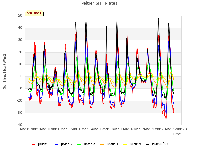 plot of Peltier SHF Plates