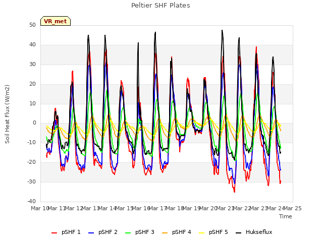 plot of Peltier SHF Plates
