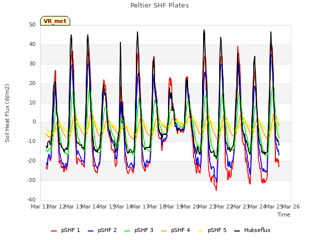 plot of Peltier SHF Plates