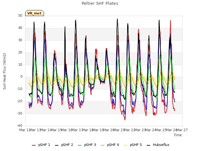 plot of Peltier SHF Plates