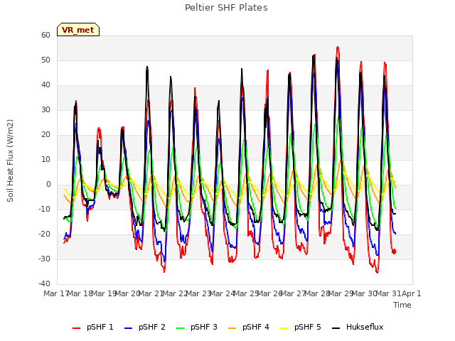 plot of Peltier SHF Plates