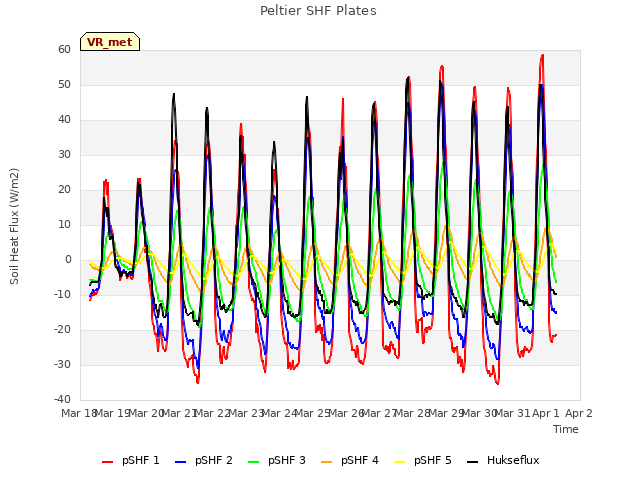 plot of Peltier SHF Plates