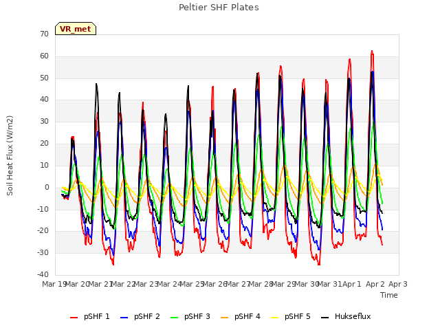 plot of Peltier SHF Plates