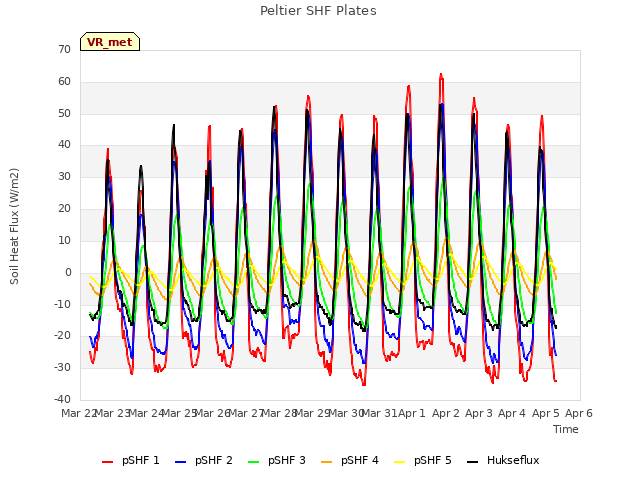 plot of Peltier SHF Plates