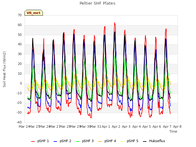plot of Peltier SHF Plates