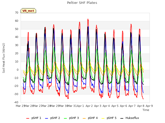 plot of Peltier SHF Plates