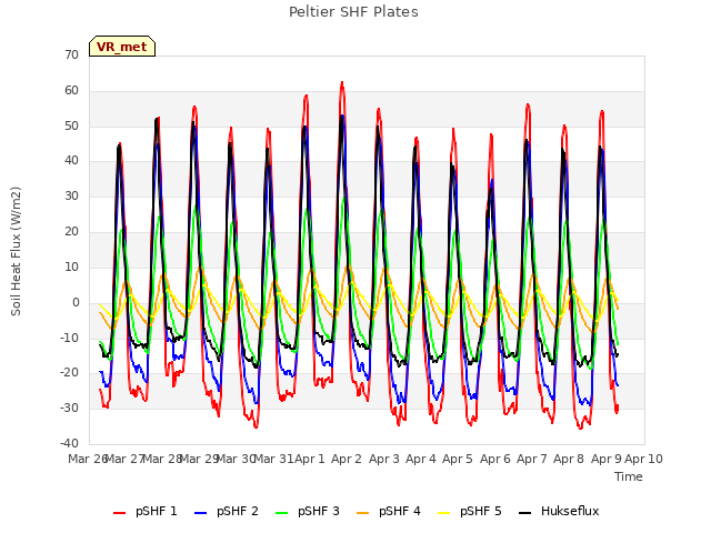 plot of Peltier SHF Plates