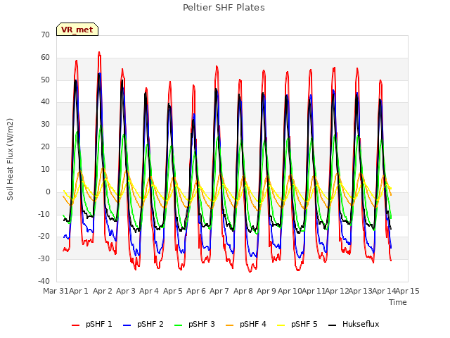 plot of Peltier SHF Plates