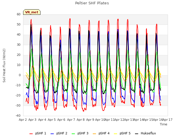 plot of Peltier SHF Plates