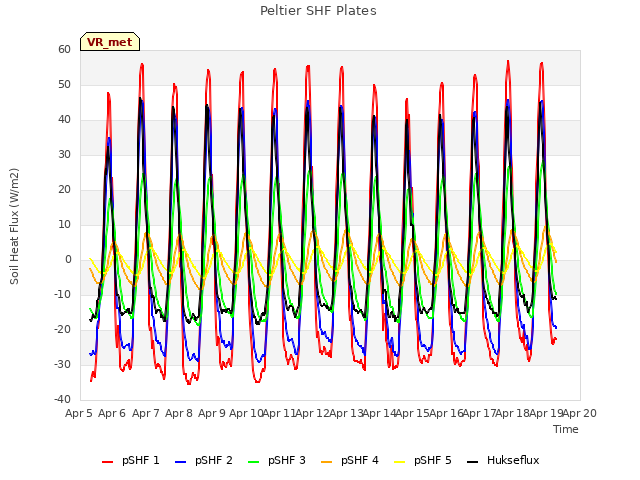 plot of Peltier SHF Plates