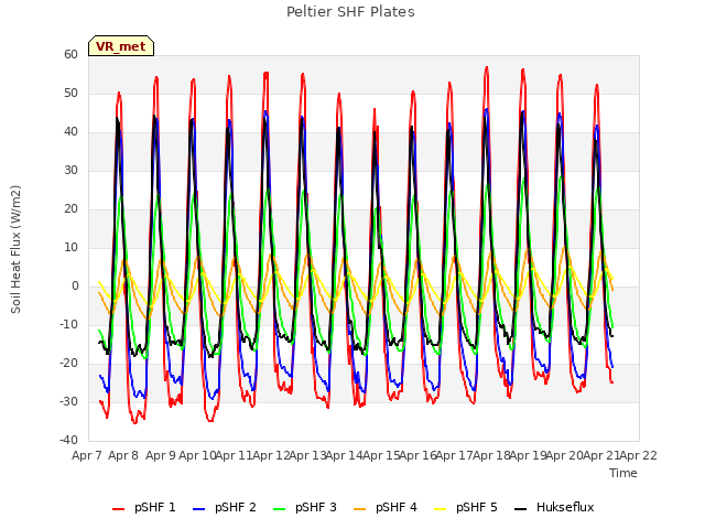plot of Peltier SHF Plates