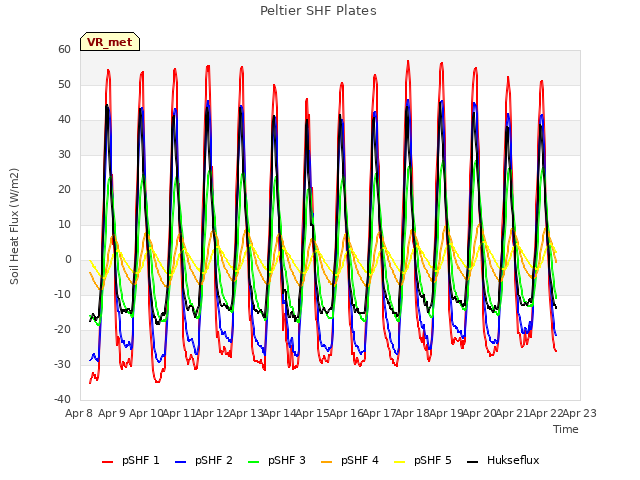 plot of Peltier SHF Plates