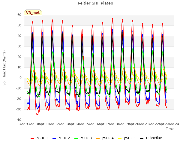 plot of Peltier SHF Plates