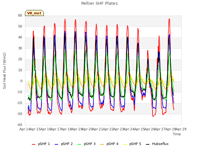 plot of Peltier SHF Plates