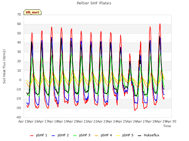 plot of Peltier SHF Plates