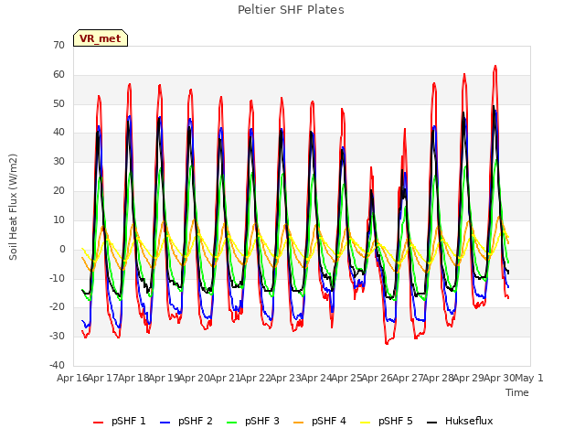 plot of Peltier SHF Plates