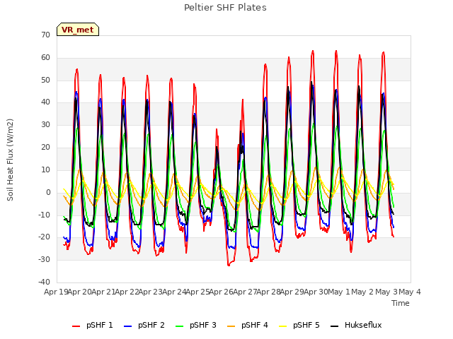 plot of Peltier SHF Plates
