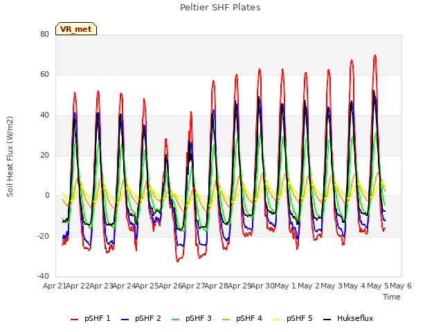 plot of Peltier SHF Plates