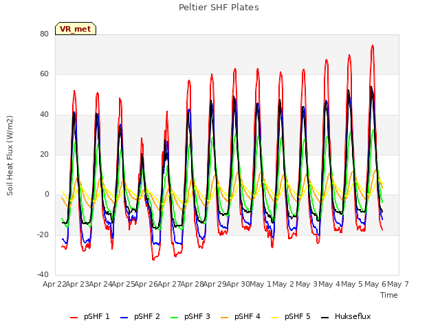 plot of Peltier SHF Plates