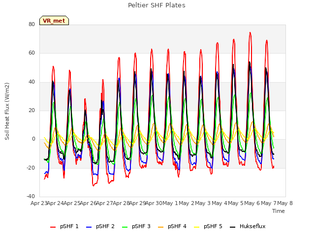 plot of Peltier SHF Plates