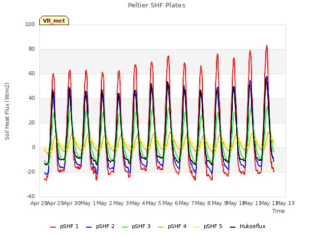 plot of Peltier SHF Plates